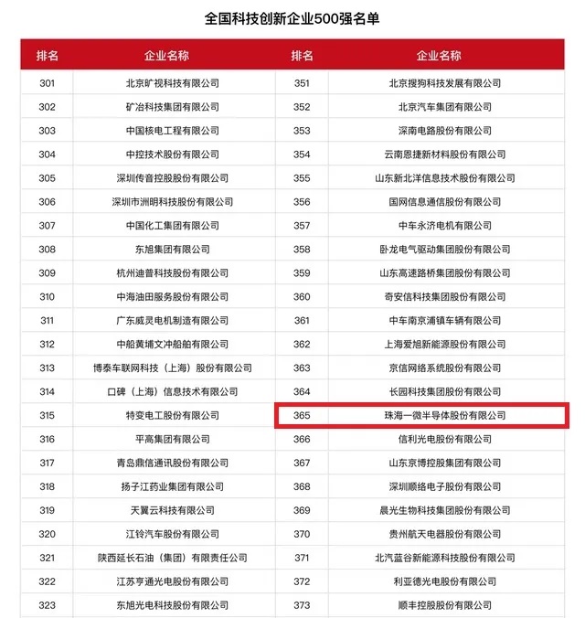 一微半導體入選“全國科技創新企業500強”榜單